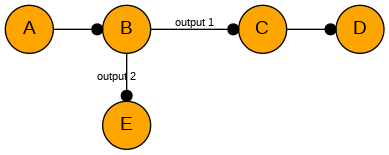 digraph outputs {
  rankdir=LR;
  node [style="filled", shape=circle, size=0.5, fillcolor=orange, fontname="Arial"];
  A;
  B;
  C;
  D;
  E;
  edge [color=black, weight=1, fontname="Arial", fontsize=8, arrowhead=dot];
  A -> B [weight=10];
  B -> C [label="output 1"];
  C -> D;
  B -> E [label="output 2", constraint=false];
  A -> E [style=invis];
}